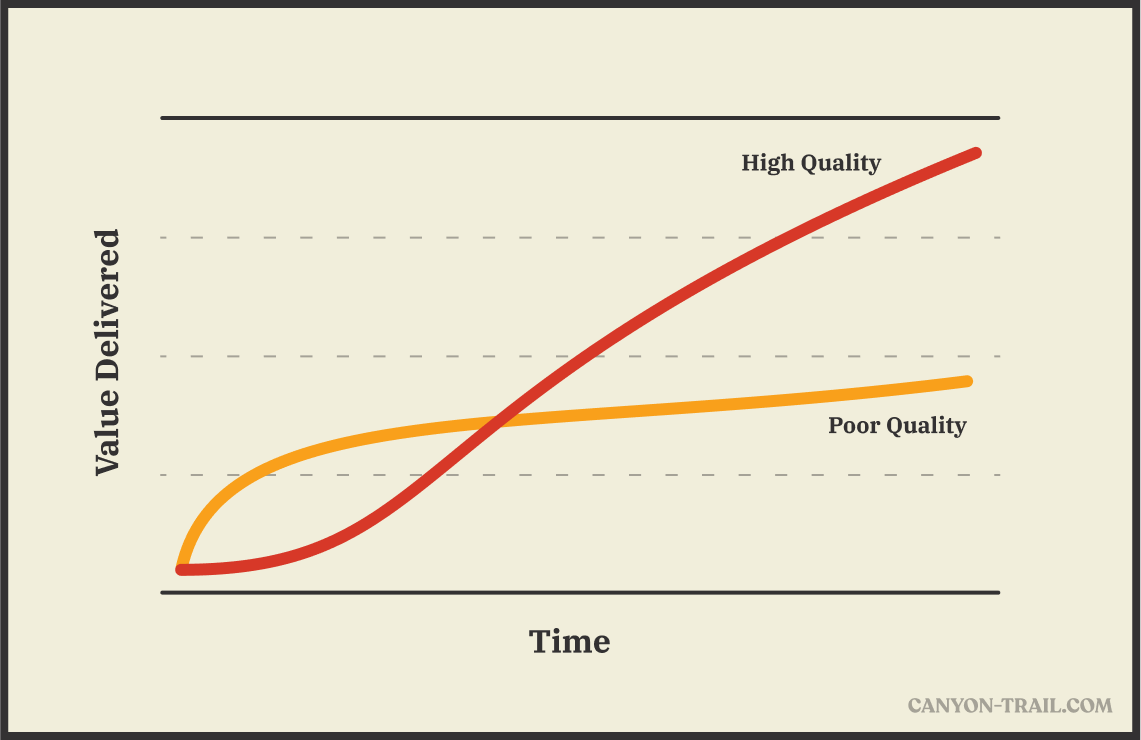 A chart showing the increasing value delivered over time with quality software.